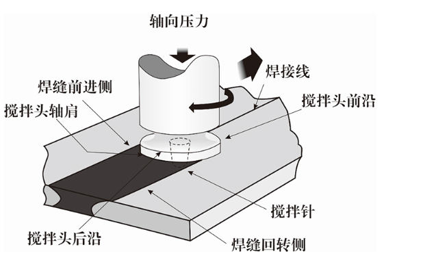 攪拌摩焊接